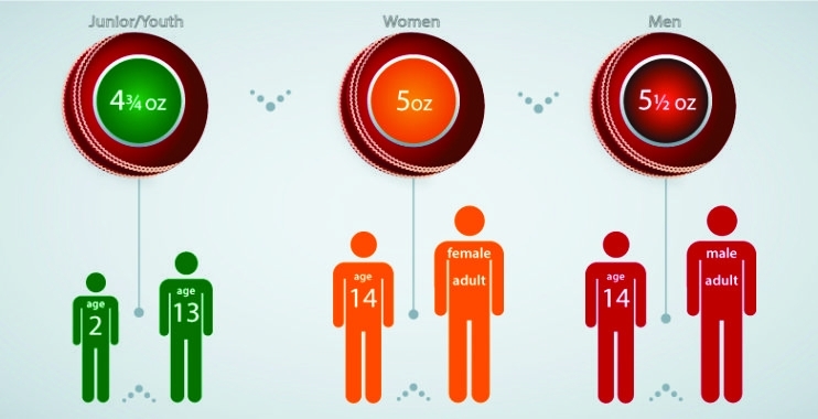 Cricket Balls Manufacturing